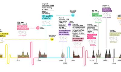 Charting the Last 20 Years of Supertall Skyscrapers   Visual Capitalist - 74