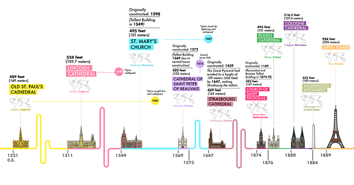 Church History Timeline Chart