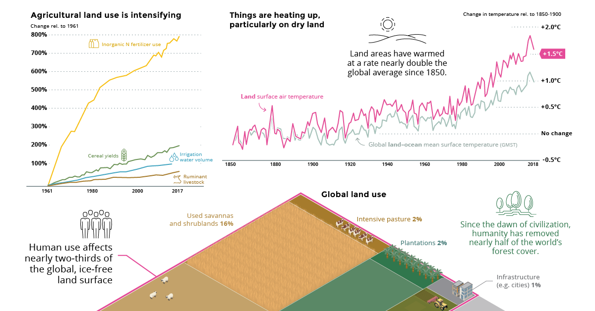 IPCC climate report charts