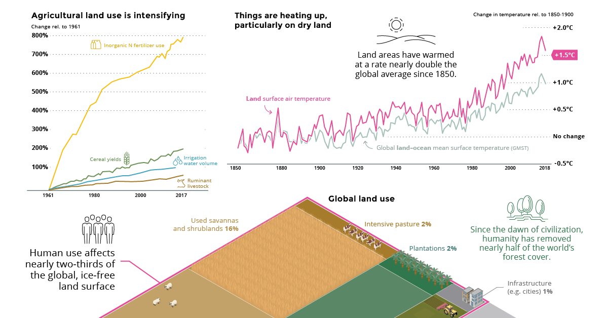 Land Pollution Chart