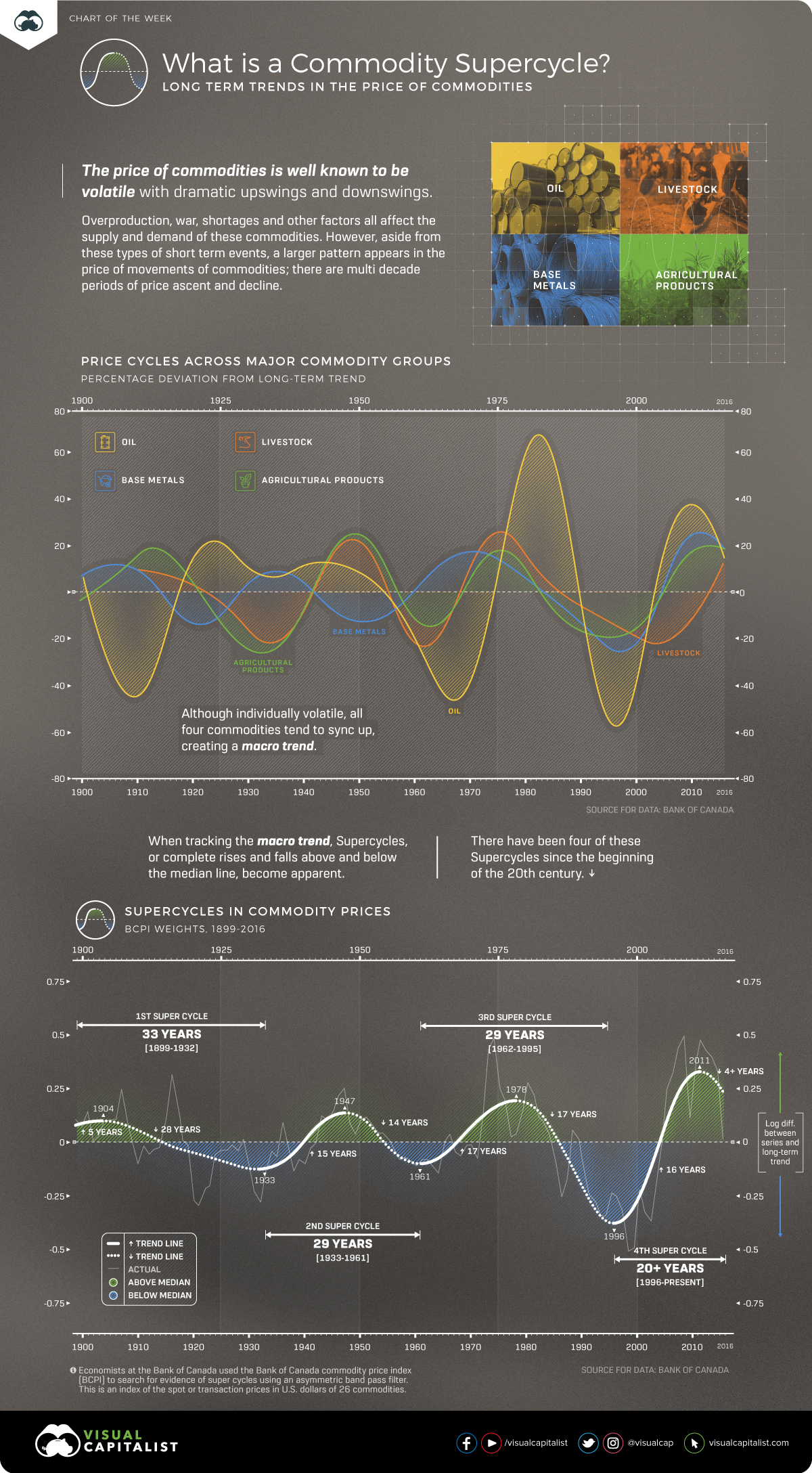 What is a Commodity Super Cycle?