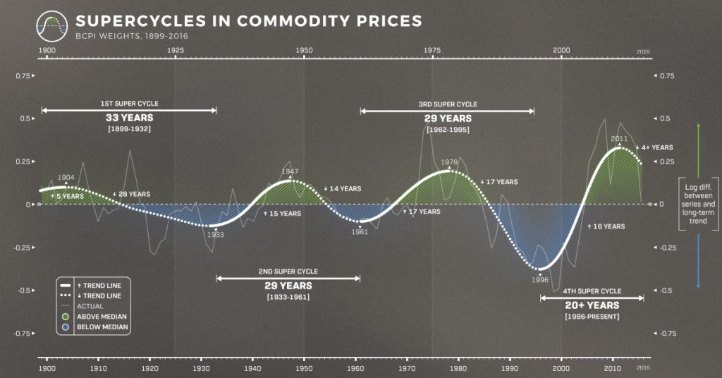 Infographic Visualizing the Commodity Super Cycle