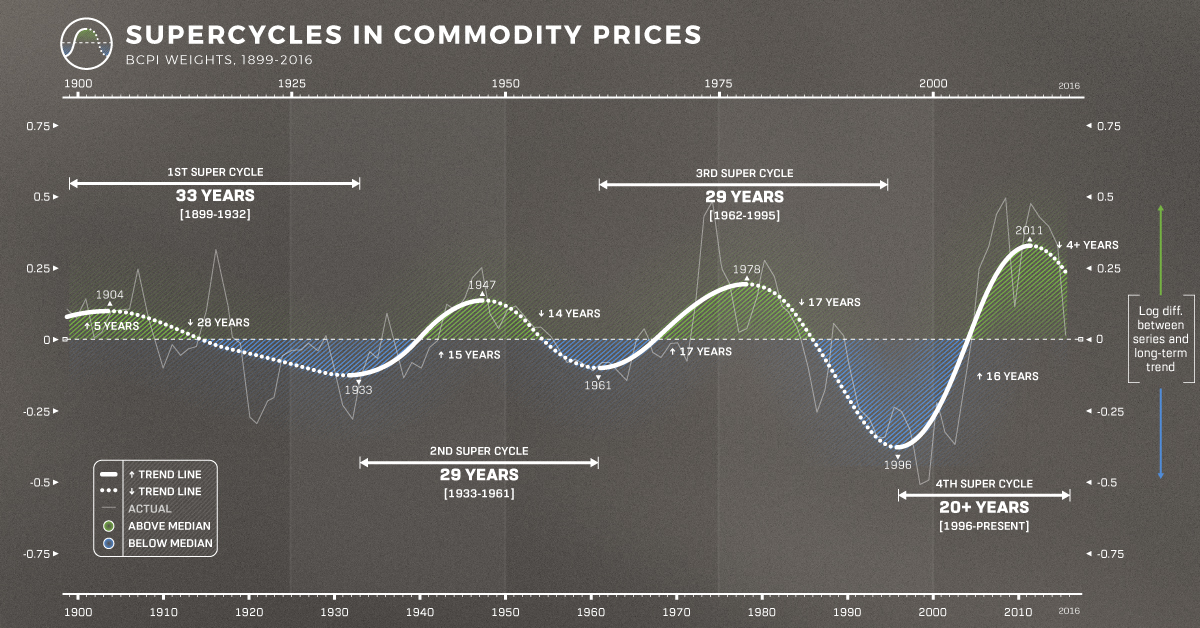 Historical Commodity Charts