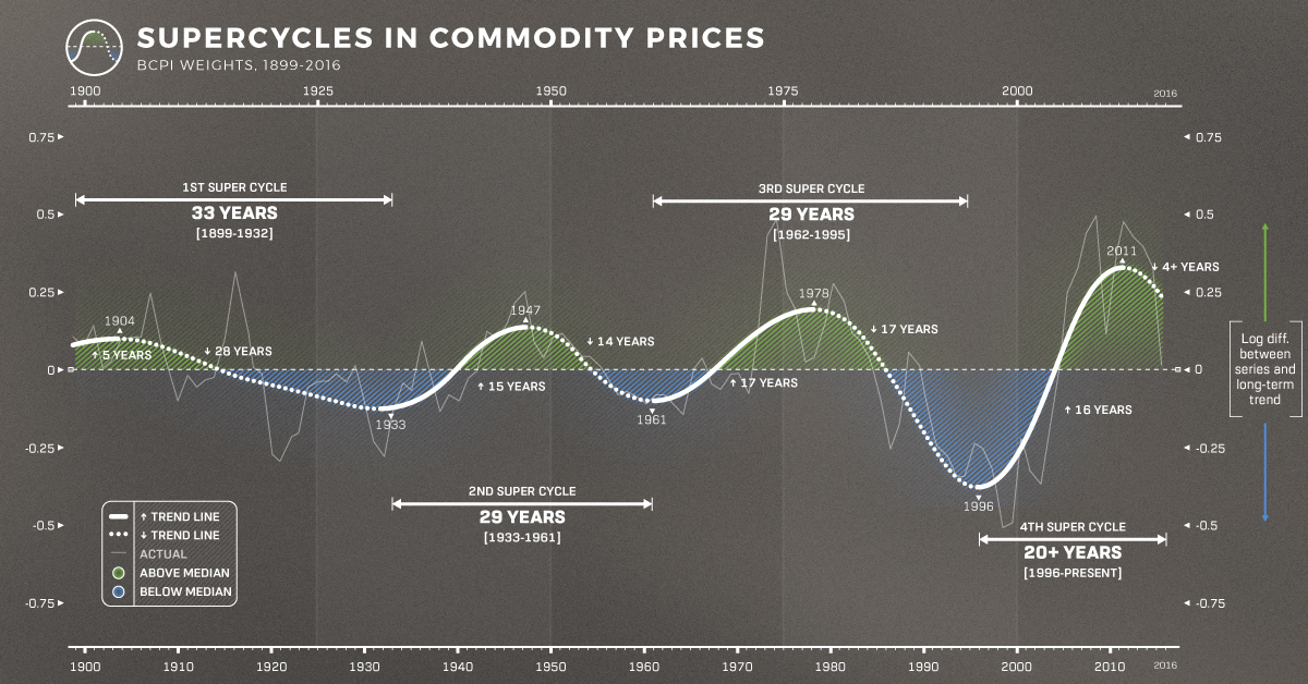 Long Term Commodity Charts