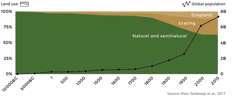 Global land use over time