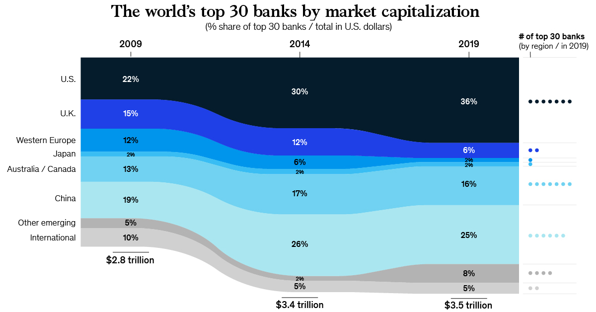 Where the World's Banks Make the Most Money