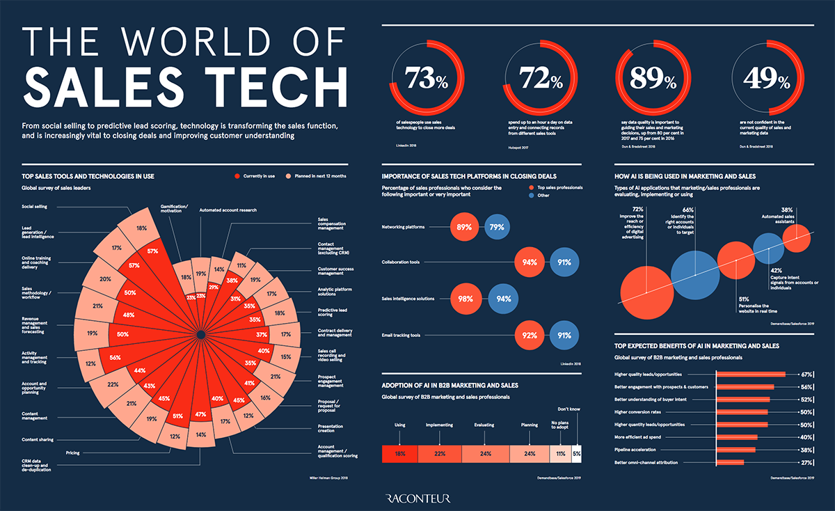 World of Sales Technology