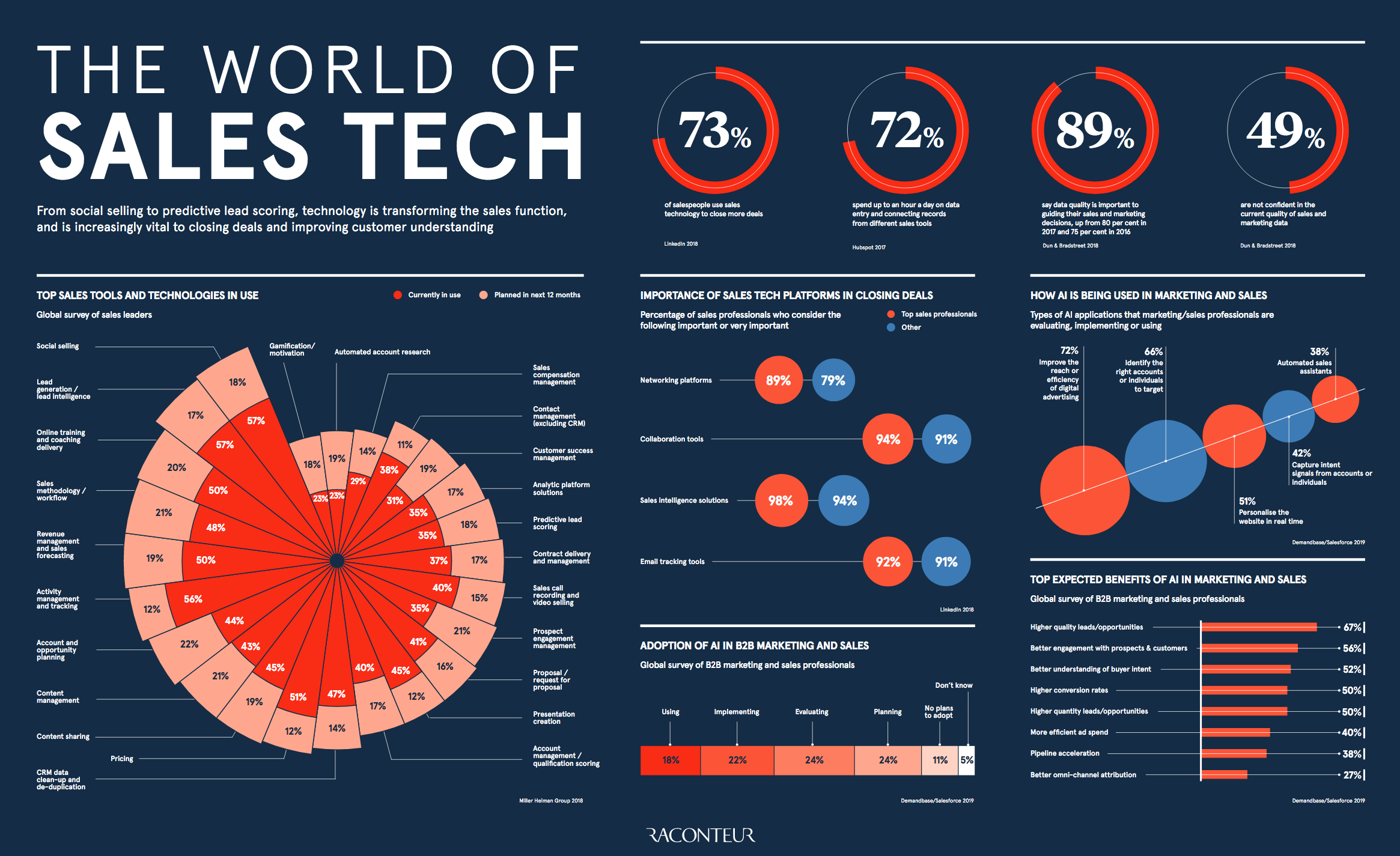 Visualizing the World of Sales Technology