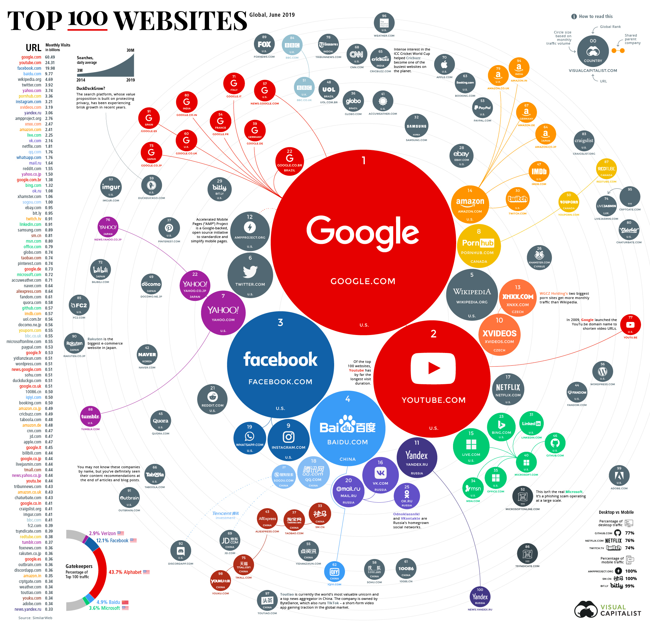 Ranking the Top 100 Websites in the World