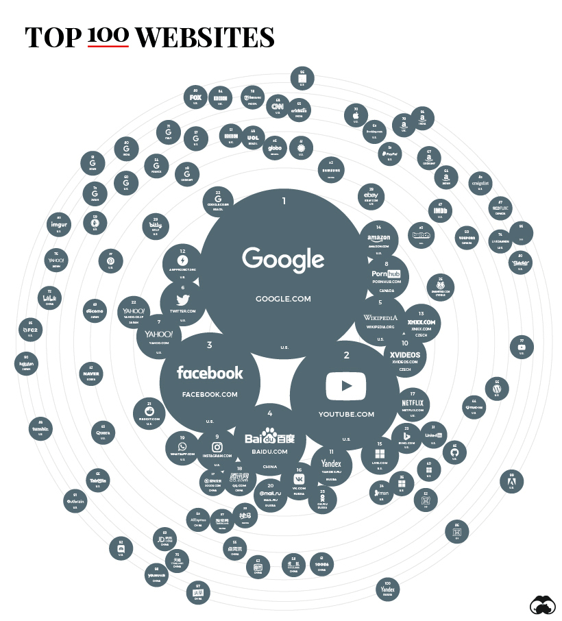 Top 100 des sites web les plus visités au monde en 2017