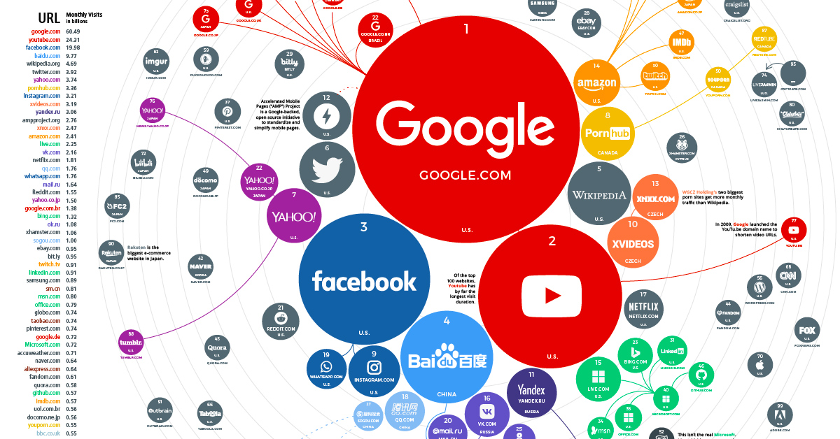 Infographic Ranking The Top 100 Websites In The World