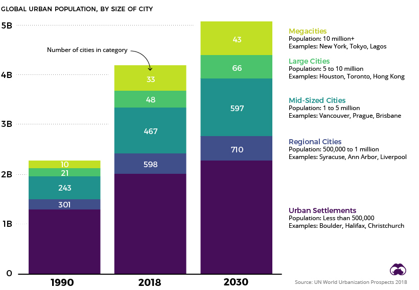 global cities by size 1990 to 2030