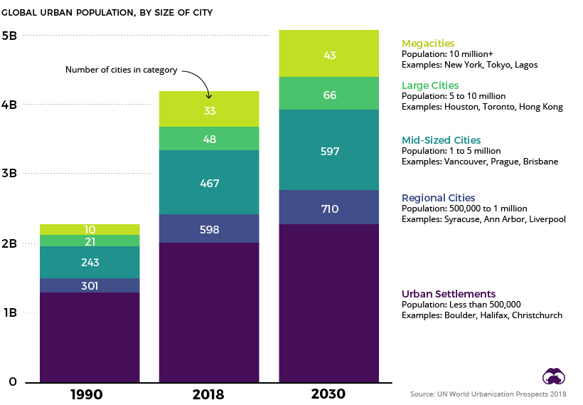 The Dramatic Global Rise of Urbanization  1950 2020  - 71