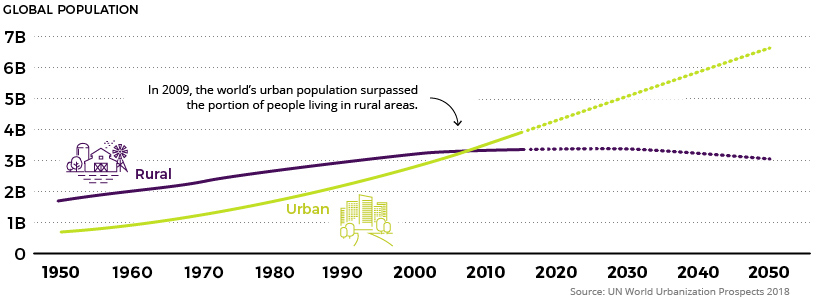 Tokyo Urban & Suburban Population from 1960