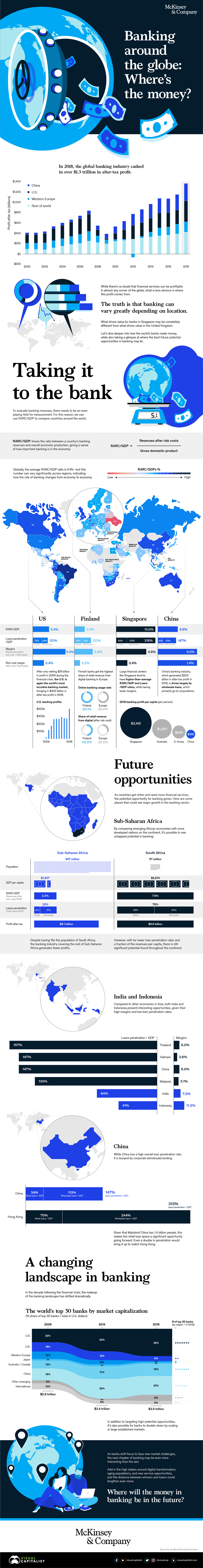 Where the World's Banks Make the Most Money