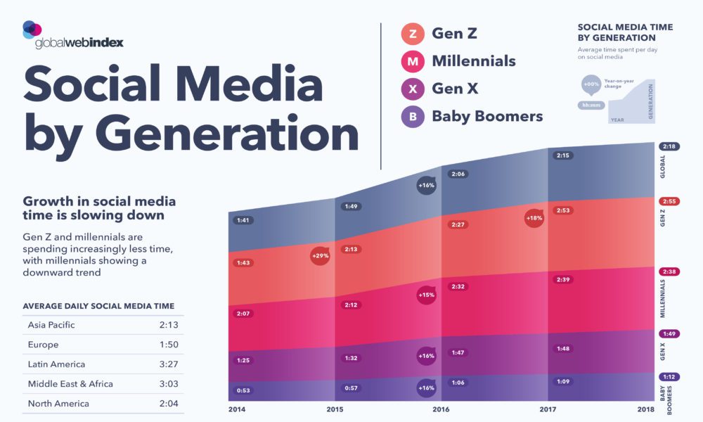 Generation Breakdown Chart