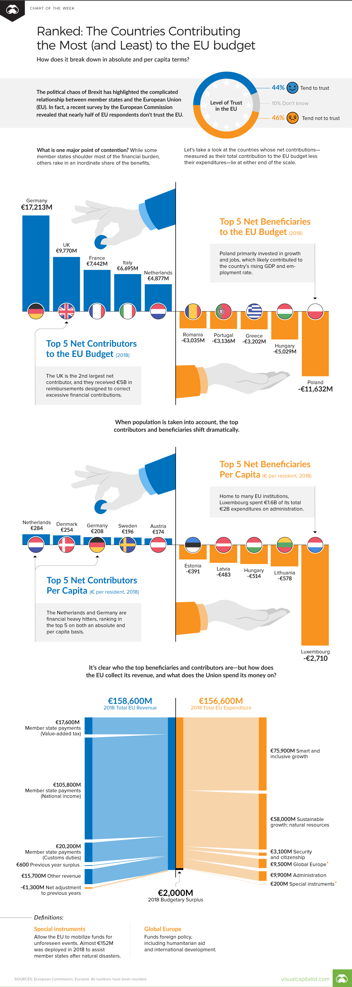 Which Countries Are the Biggest Boost or Drag on the EU Budget?