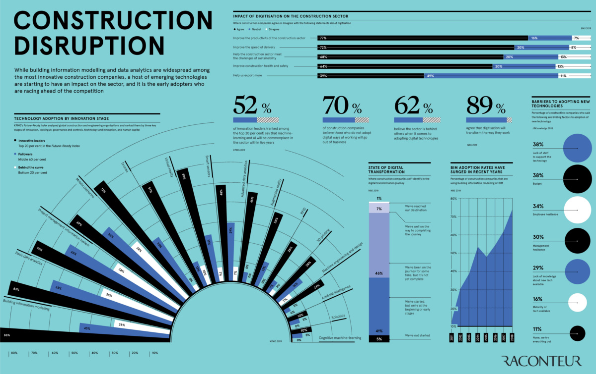 Construction Disruption