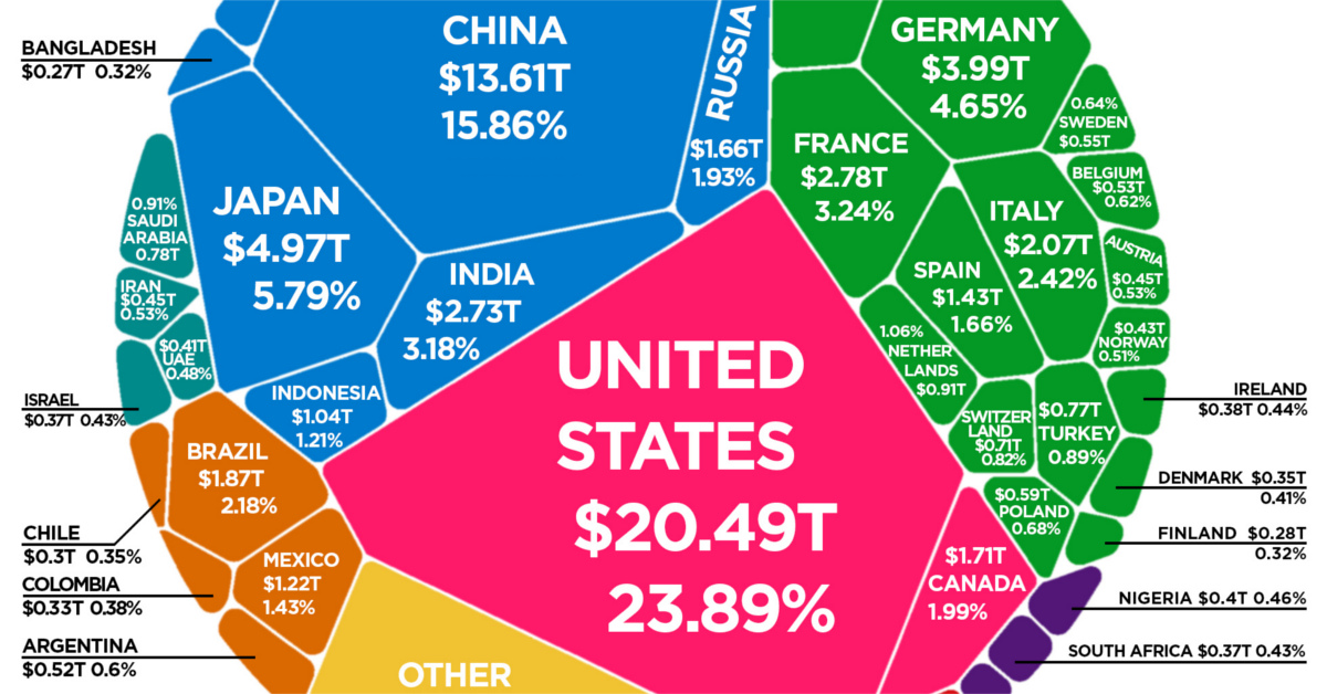 The GDP of the 20 countries in $ in Trillion, Source: World of