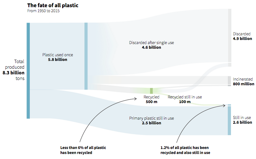 Global Plastic Consumption Flow