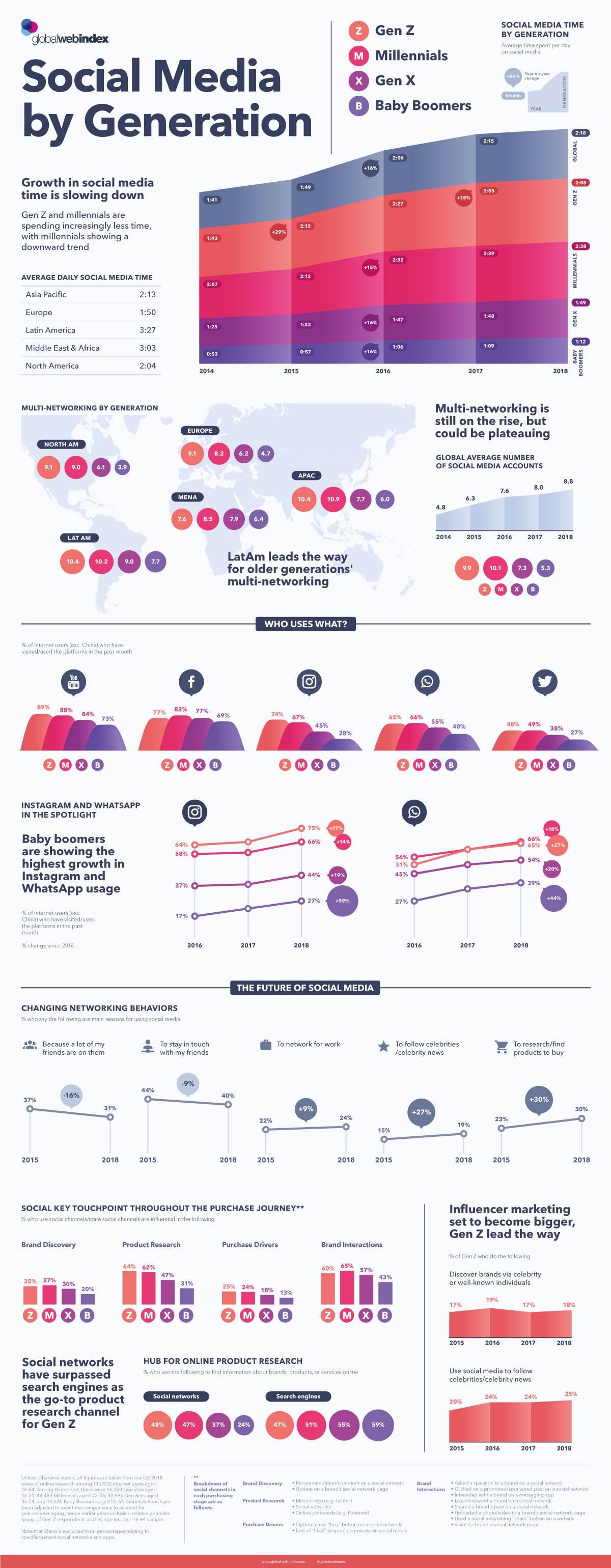 Social Media by Generation