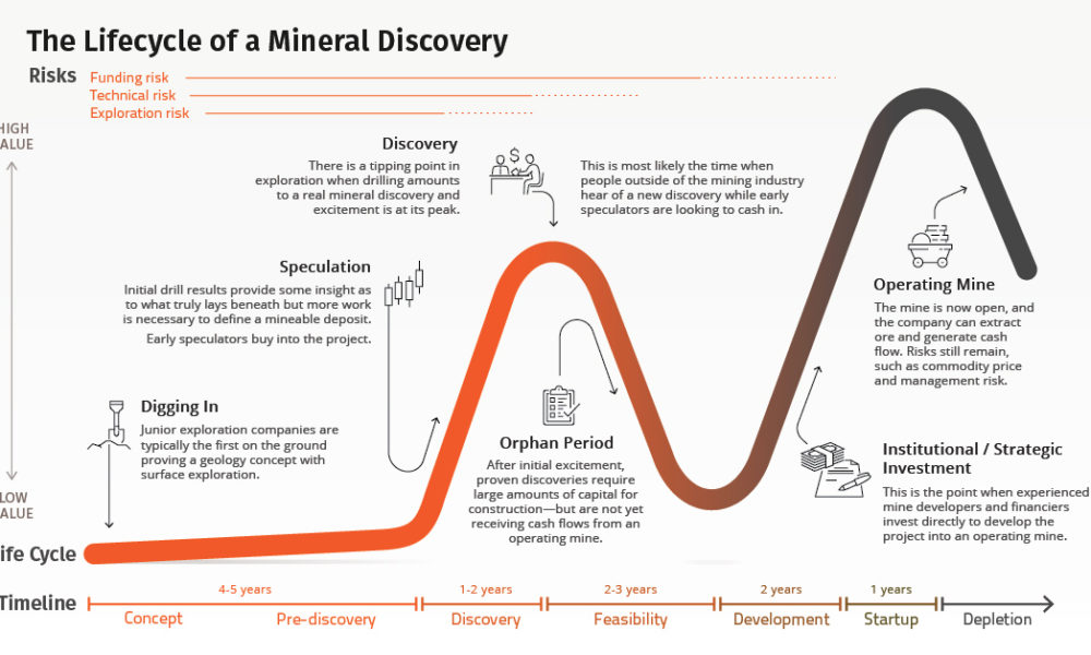 Visualizing the Life Cycle of a Mineral Discovery