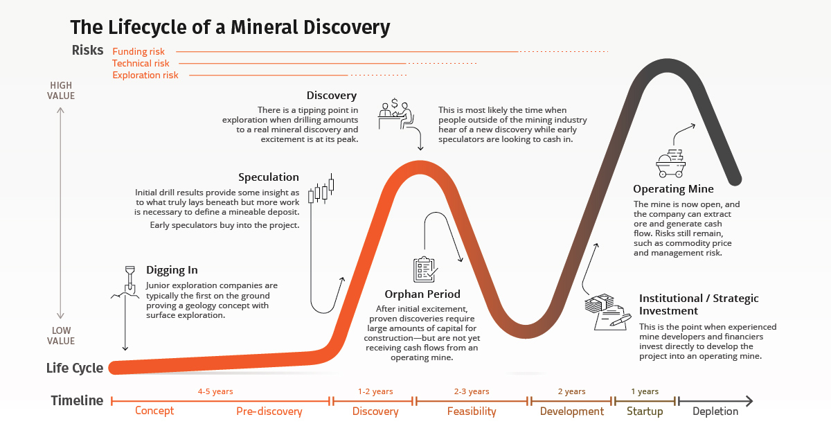 Visualizing the Life Cycle of a Mineral Discovery - Visual Capitalist
