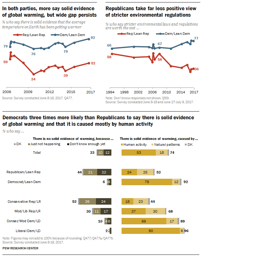 Charts  America s Political Divide  From 1994 2017 - 18