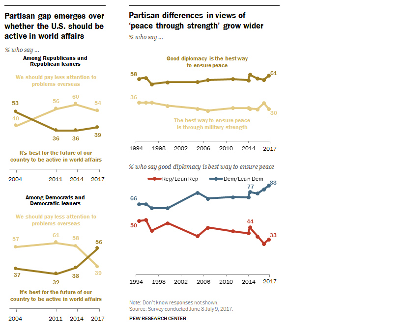Charts  America s Political Divide  From 1994 2017 - 83