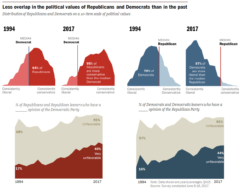 Americans on Each Other