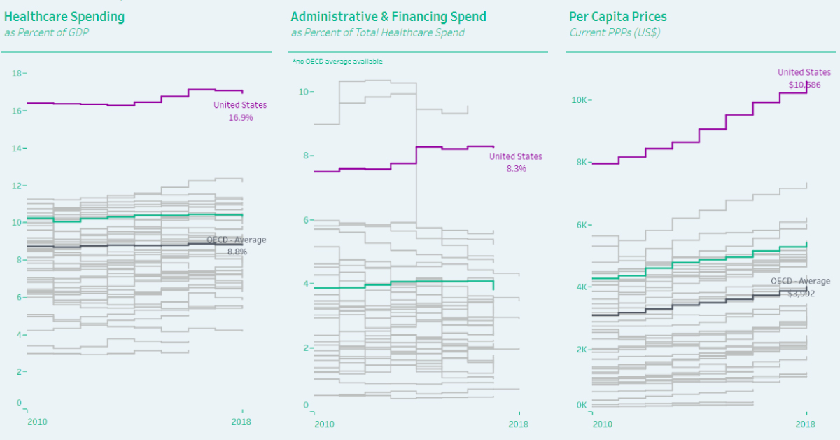 Healthcare Spending Chart