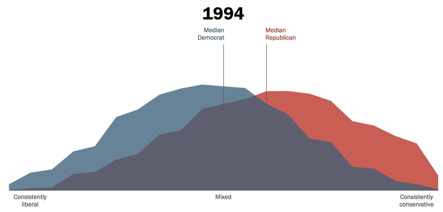 Charts: America's Political From 1994–2017
