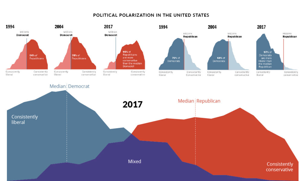Charts America S Political Divide From 1994 2017