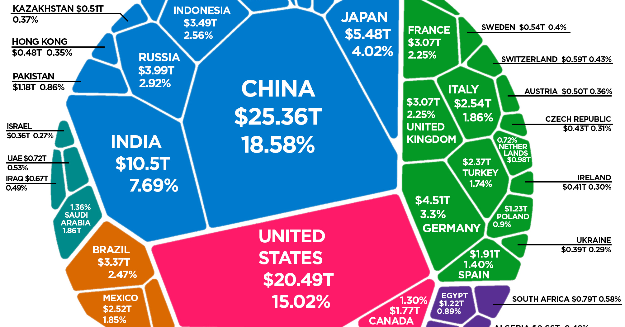 The Composition of the World Economy by GDP (PPP)