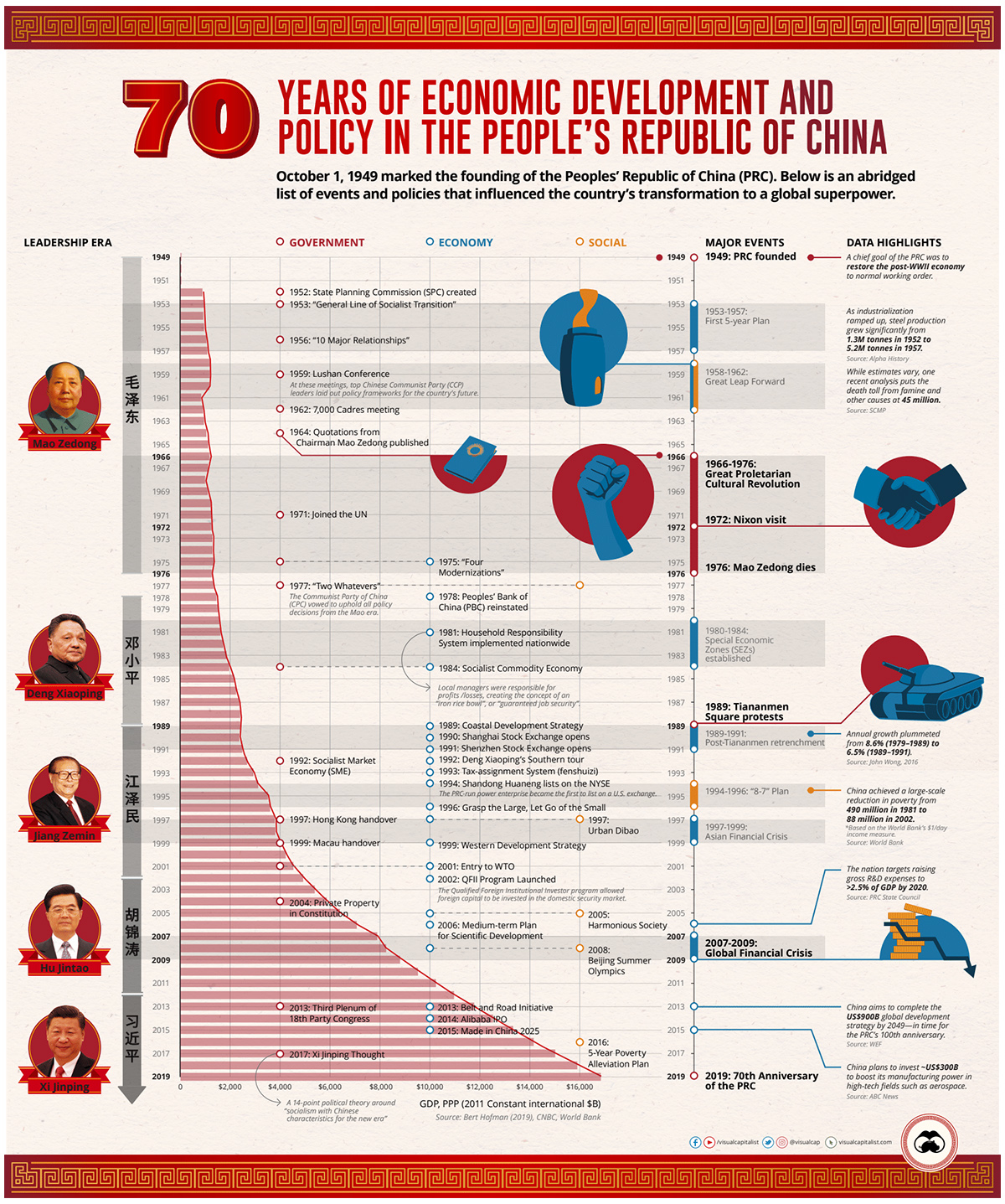 70 Years of China’s Economic Growth in One Chart