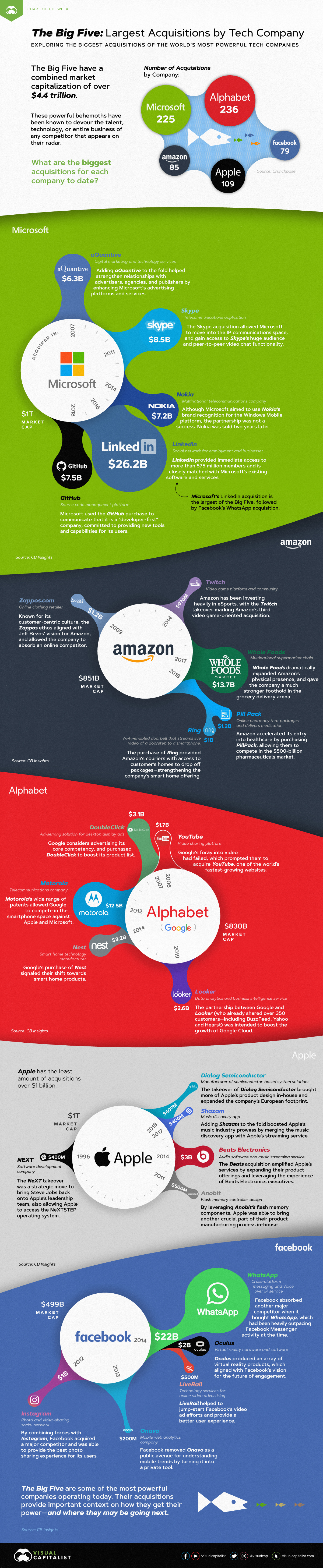 Big Tech Company Acquisitions