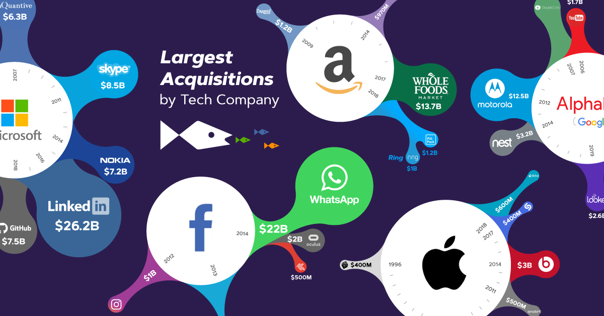 The Big Five: Largest Acquisitions by Tech Company