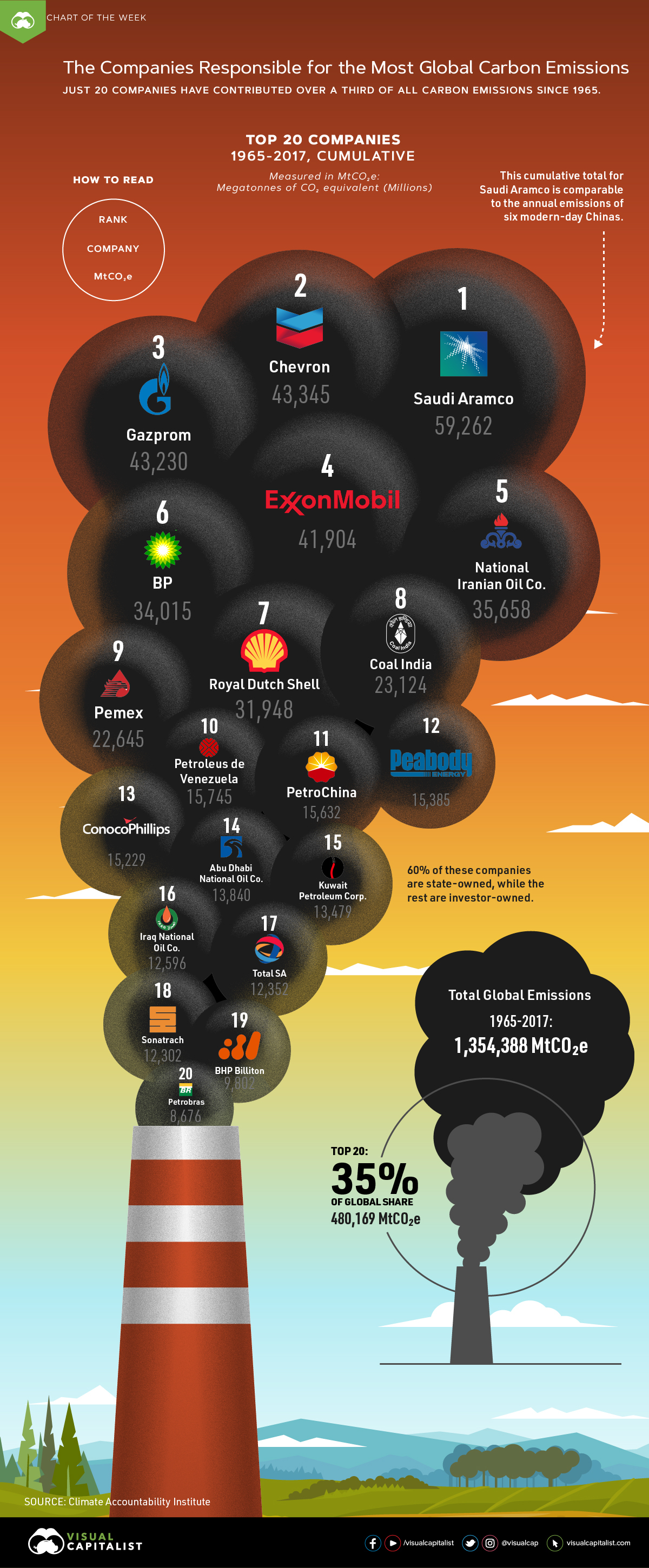 Carbon Emissions 20 Companies Correction
