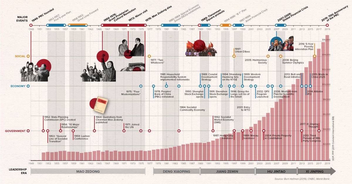70 Years of China's Economic Growth In One Chart
