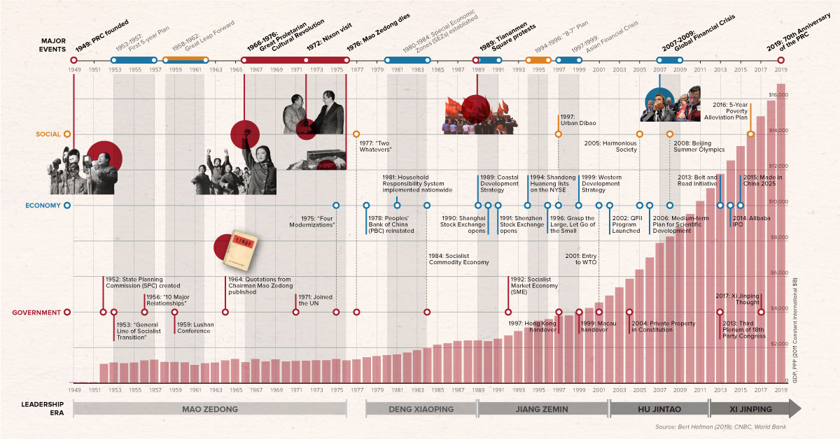 Economic Development Organizational Chart