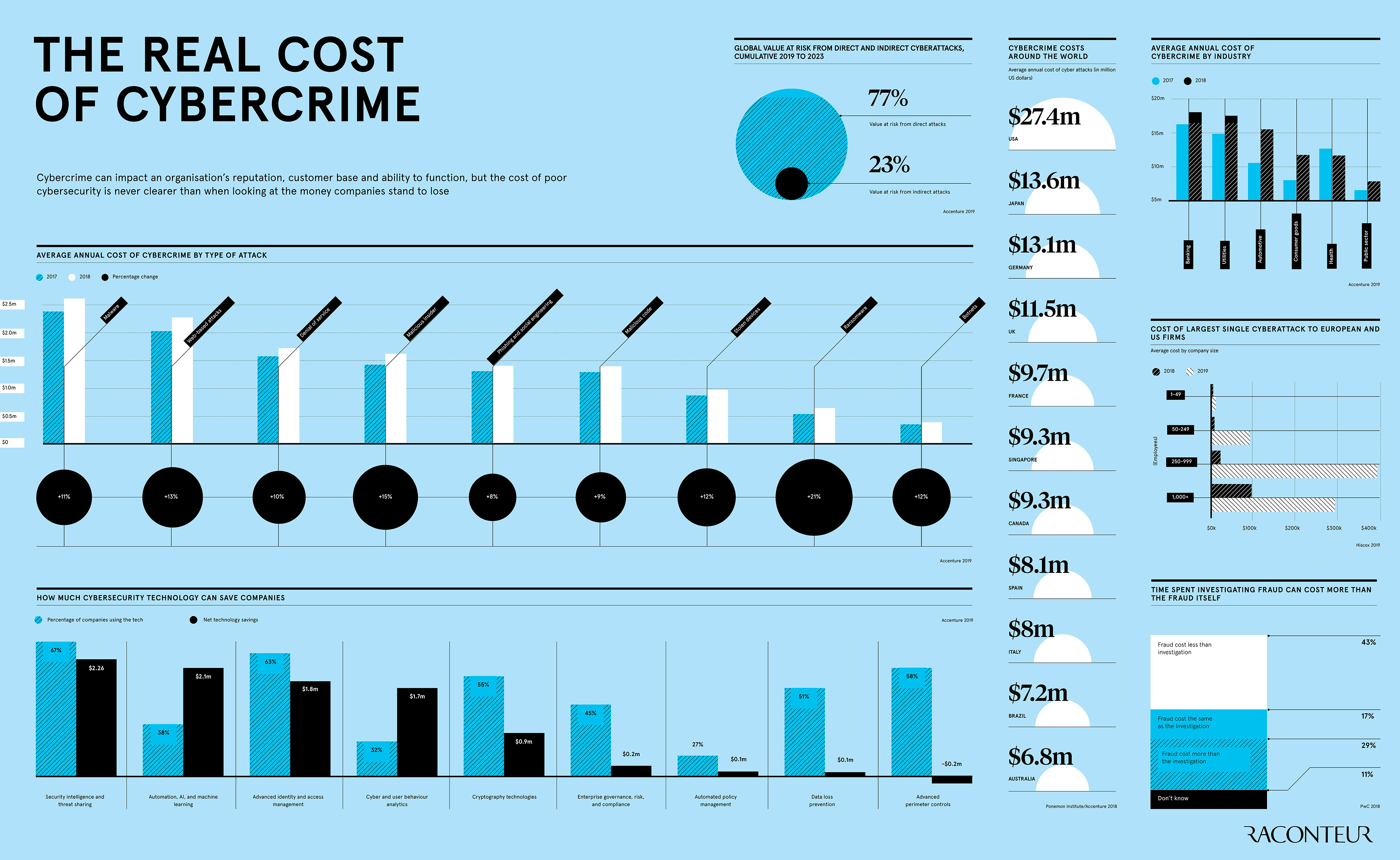 Visualizing the Massive Costs of Cybercrime