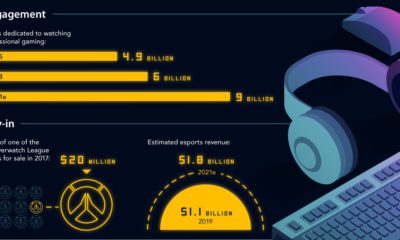 Infographic  Is Vancouver a Legitimate Tech Hub    Visual Capitalist - 36