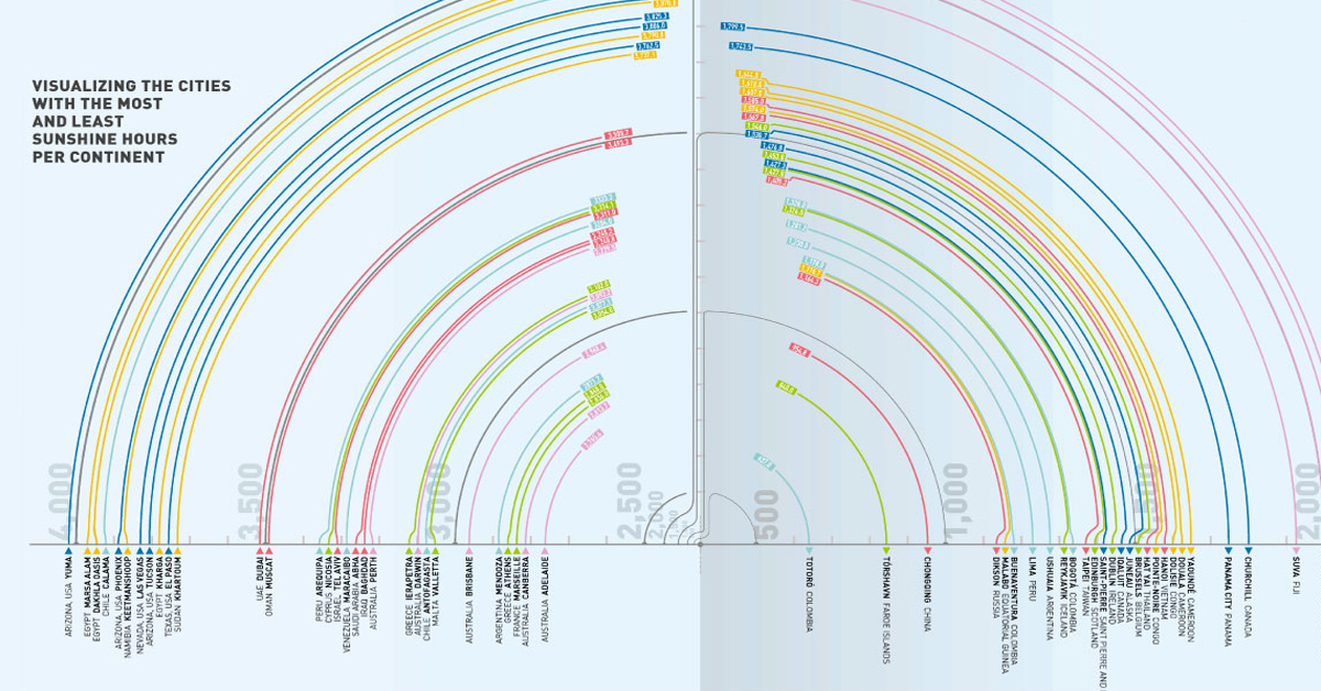 Visualizing the Most and Least Sunshine Hours per Continent