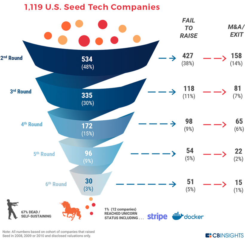 Visualizing The Stages Of Startup Funding From Pre Seed To IPO