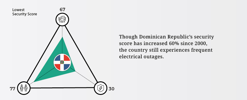 dominican republic energy trilemma index