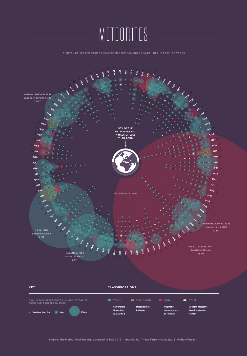 Watching the Sky Fall: Visualizing a Century of Meteorites