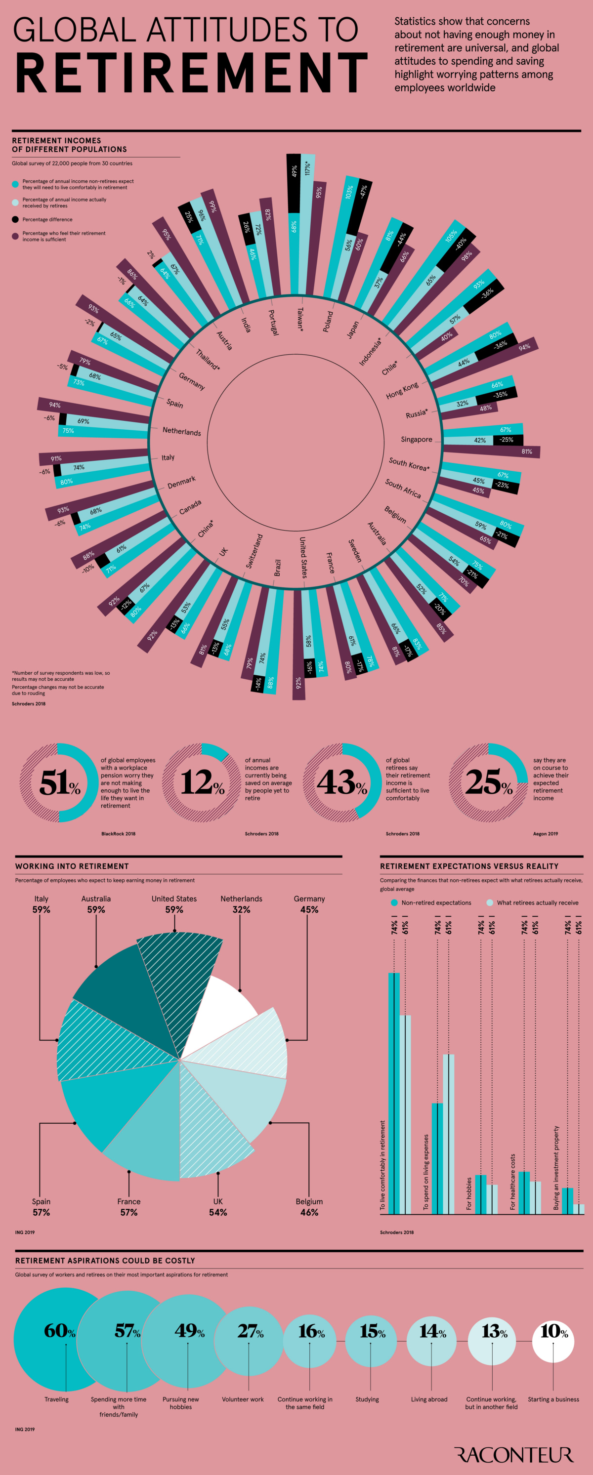 Retirement income attitudes