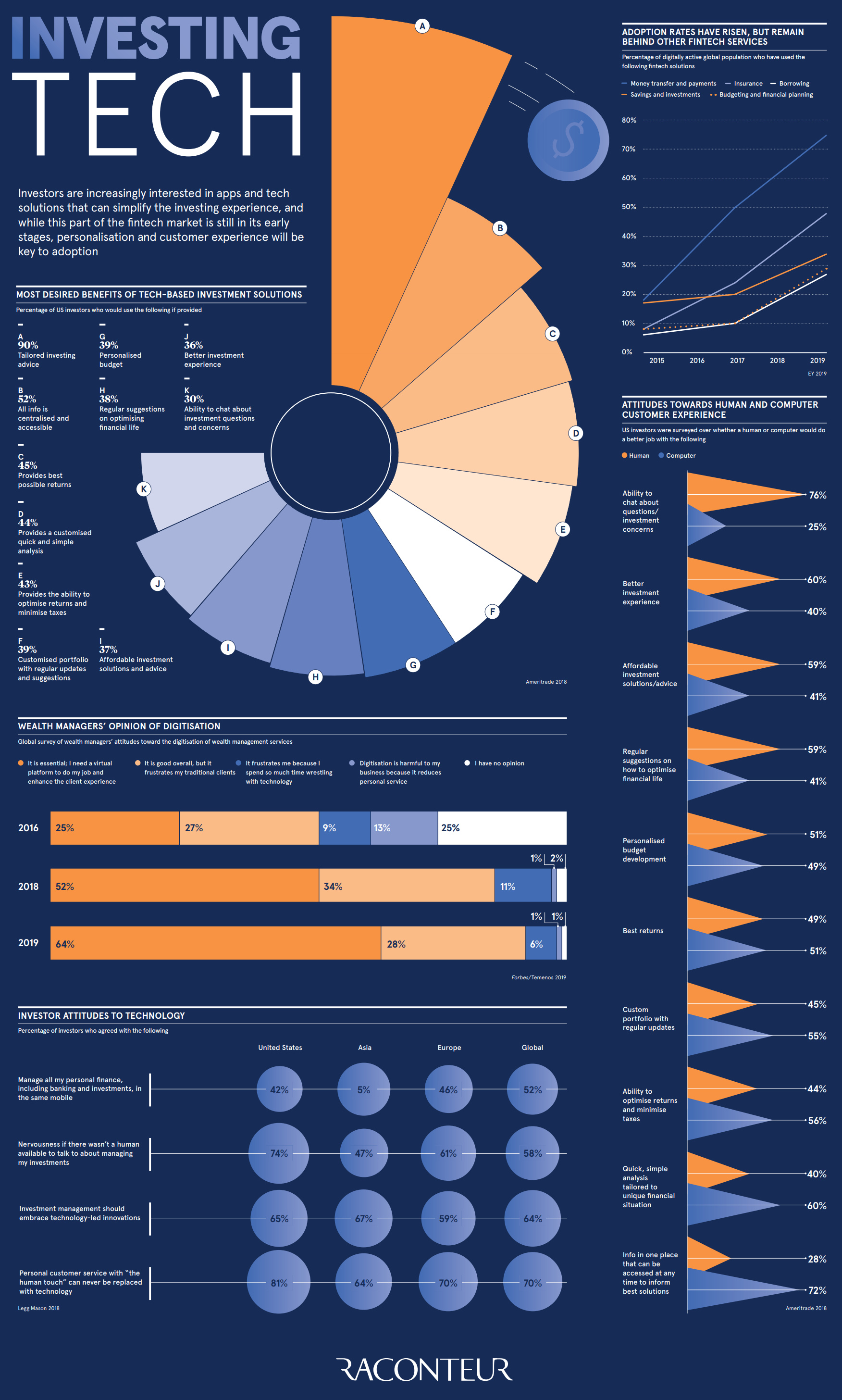 The Rise of Investment Tech