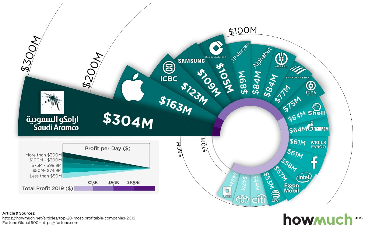 Visualizing the World's 20 Most Profitable Companies