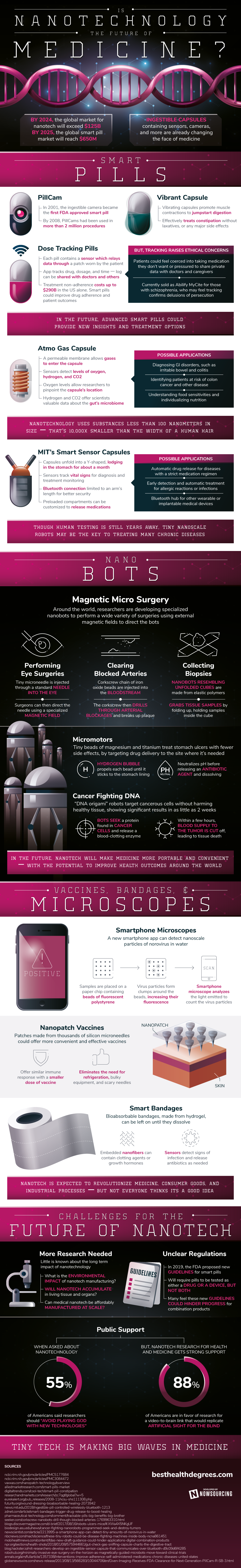 The Future of Nanotechnology in Medicine